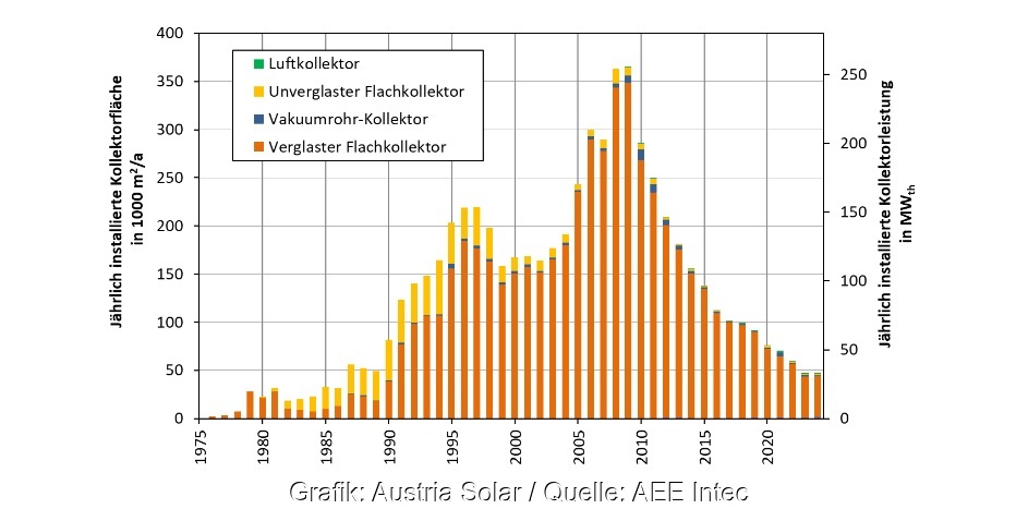 Ein Balkondiagramm zeigt den Solarthermie-Markt in Österreich von 1995 bis 2024.