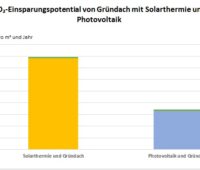 Im Bild eine Grafik die die Einsparung der Treibhausgase durch Solarthermie und Photovoltaik zeigt.