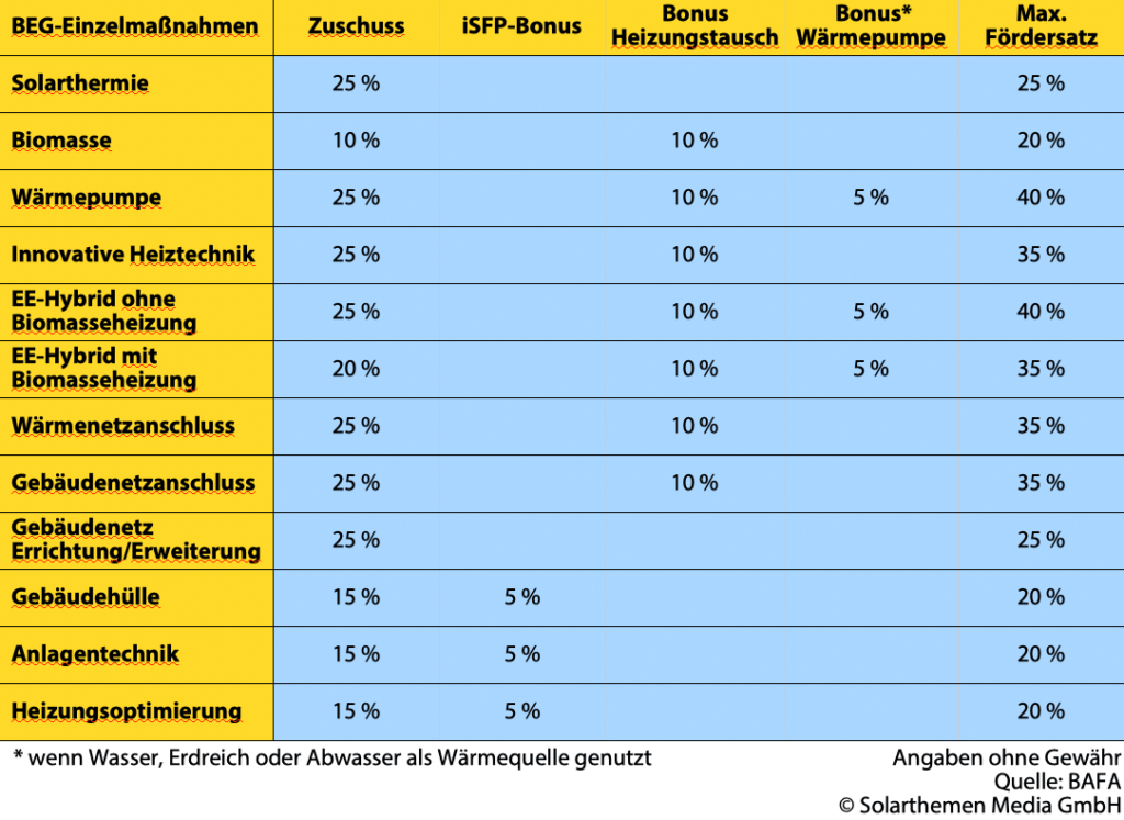 Tabelle zeigt die Fördersätze der BAFA-Förderung in der BEG