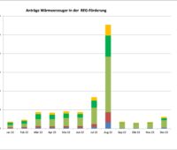 Balken-Diagramm Antragszahlen für BEG-Förderung beim BAFA