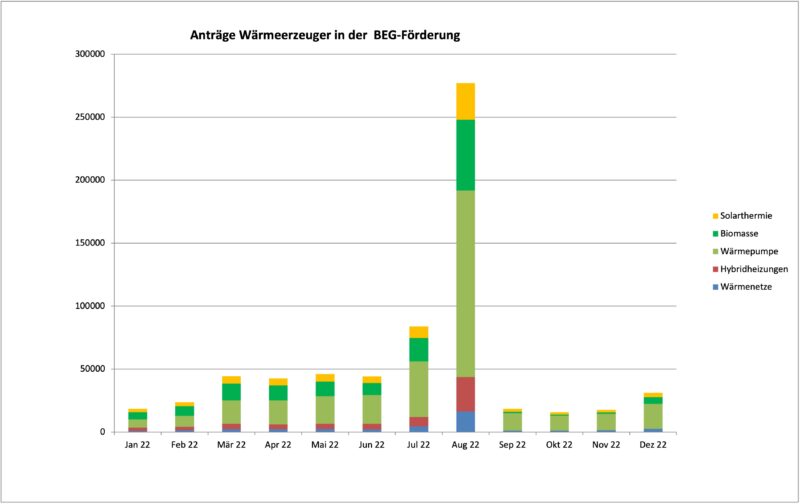 Balken-Diagramm Antragszahlen für BEG-Förderung beim BAFA