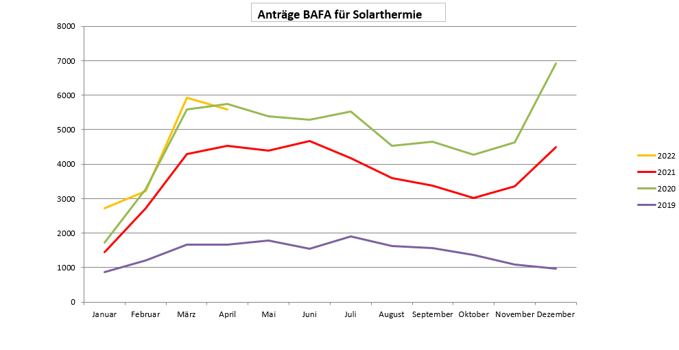 BAFA Antragszahlen