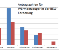 Zu sehen ist ein Balkendiagramm, das die Förderantragszahlen für Wärmeerzeuger beim BAFA vom Februar 2020 im Vergleich zu 2021 zeigt. Solarthermie hat sich in der BEG-Förderung gut behauptet.