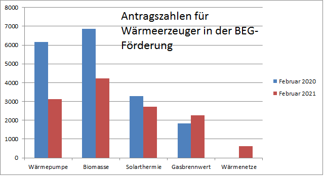Zu sehen ist ein Balkendiagramm, das die Förderantragszahlen für Wärmeerzeuger beim BAFA vom Februar 2020 im Vergleich zu 2021 zeigt. Solarthermie hat sich in der BEG-Förderung gut behauptet.