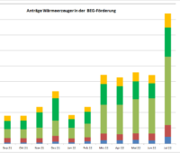 Noch nie haben so viele Bürger:innen Anträge in der BEG-Förderung wie im Juli 2022 gestellt.