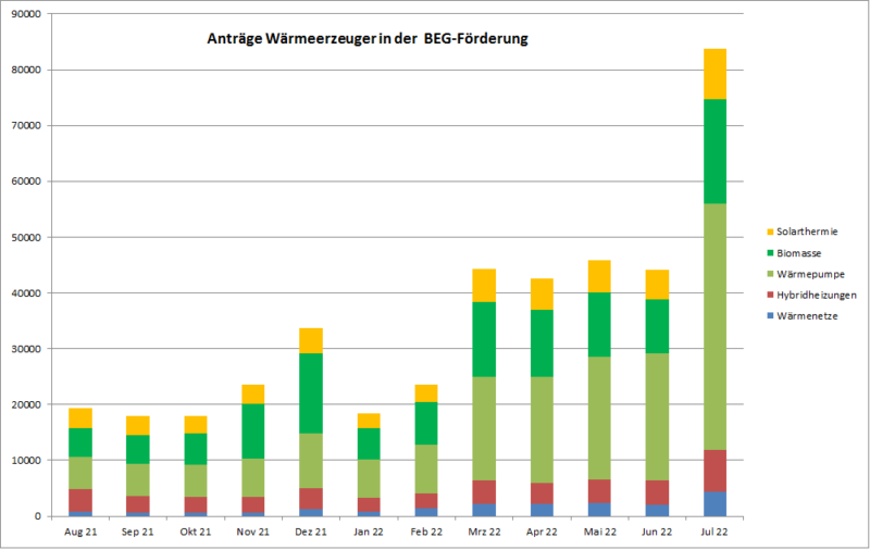 Noch nie haben so viele Bürger:innen Anträge in der BEG-Förderung wie im Juli 2022 gestellt.