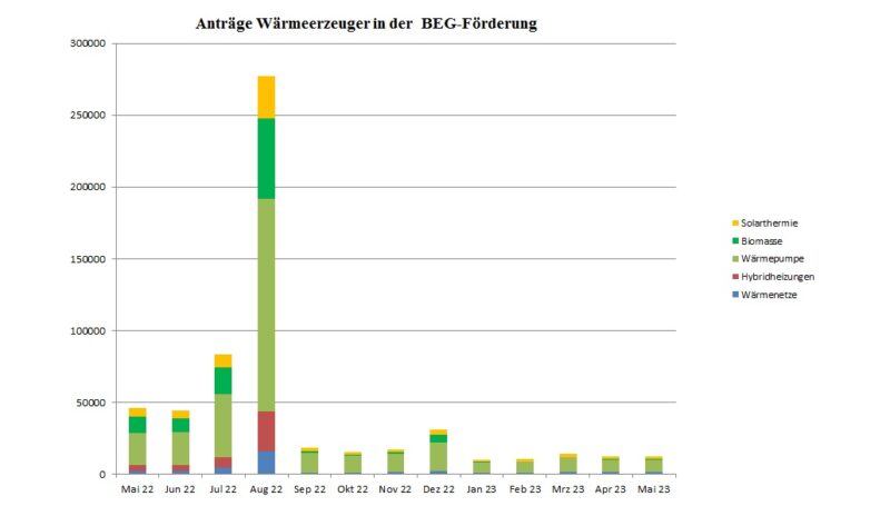 Im Bild ein Balkendiagramm, das die Anträge in der BEG-Förderung beim BAFA für neue Heizungen für April 2022 bis Mai 2023 zeigt.