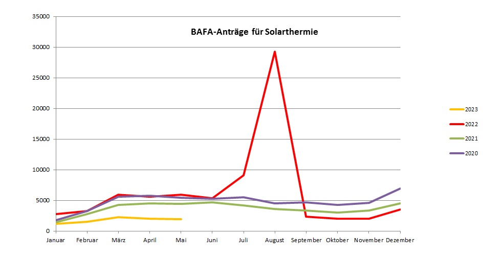Zu sehen ist ein Diagramm, das die Anträge in der Bafa-Förderung für Solarthermie (2023, 2022, 2021, 2020) zeigt.