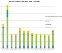 Im Bild ein Balkendiagramm, das die Anträge in der BEG-Förderung beim BAFA für neue Heizungen von November 2022 bis November 2023 zeigt.