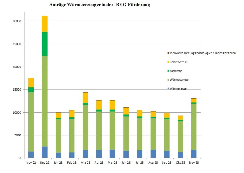 Im Bild ein Balkendiagramm, das die Anträge in der BEG-Förderung beim BAFA für neue Heizungen von November 2022 bis November 2023 zeigt.