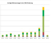 Im September 2022 haben die Bürger:innen nur noch sehr wenige Anträge in der BEG-Förderung beim BAFA gestellt.