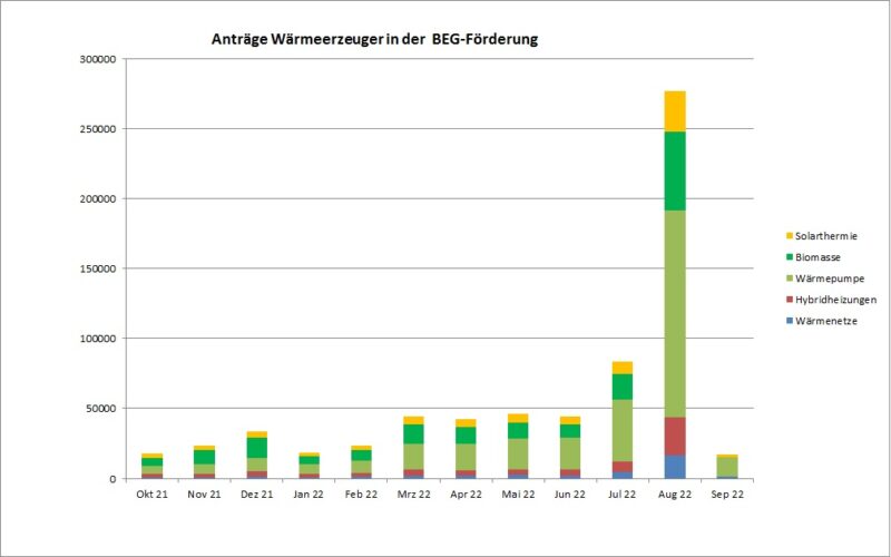 Im September 2022 haben die Bürger:innen nur noch sehr wenige Anträge in der BEG-Förderung beim BAFA gestellt.