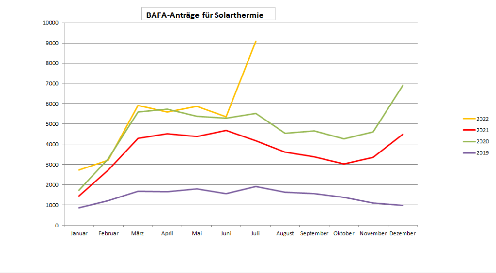 Zu sehen ist ein Diagramm, das die Anträge in der BEG-Förderung für Solarthermie (2022, 2021) im Vergleich zu den Vorjahren zeigt.
