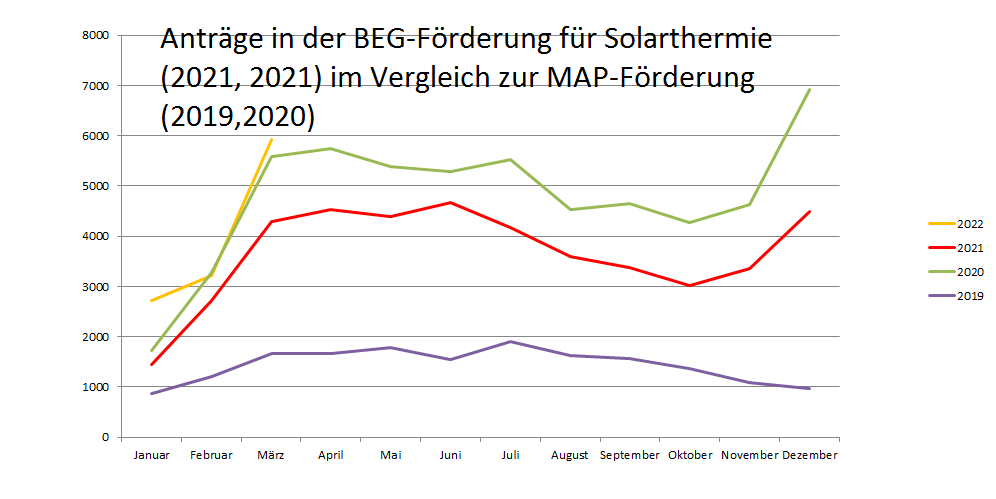 Zu sehen ist ein Diagramm, das die Anträge in der BEG-Förderung für Solarthermie (2022, 2021) im Vergleich zu den Vorjahren zeigt.