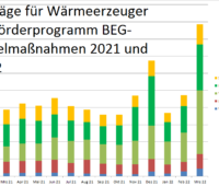 Zu sehen ist ein Balkendiagramm, das die Anträge in der BEG-Förderung von Januar 2021 bis März 2022 zeigt.