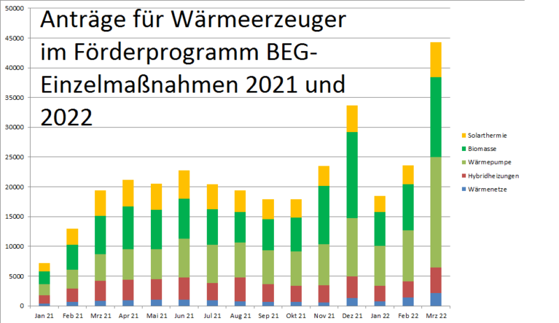 Zu sehen ist ein Balkendiagramm, das die Anträge in der BEG-Förderung von Januar 2021 bis März 2022 zeigt.