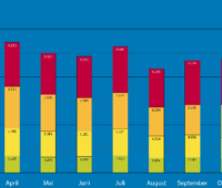 Zu sehen ist ein Balkendiagramm mit den Rekordzahlen im Förderprogramm „Heizen mit Erneuerbaren Energien“.