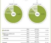 Ein Tortendiagramm zeigt die Anteile der Nutzung der Bioethanol-Produktion für Kraftstoffe, Industrie und Nahrungsmittel im Jahr 2024.