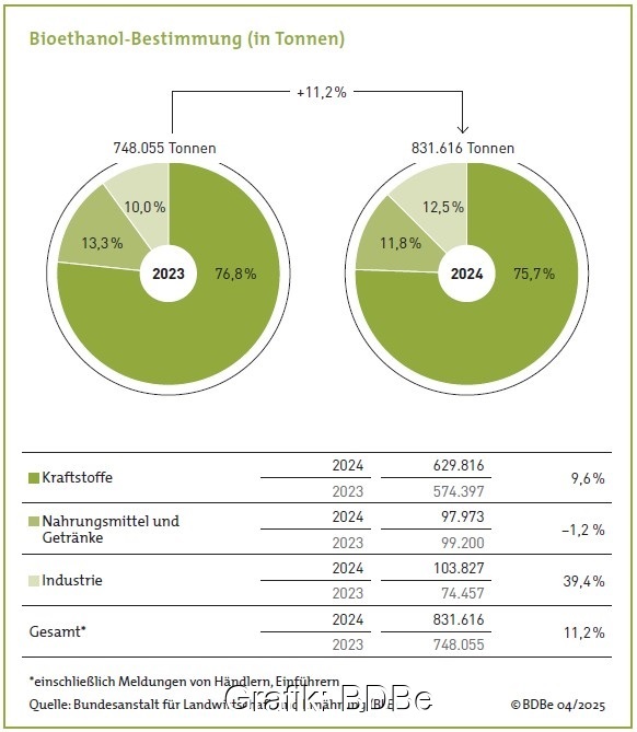 Ein Tortendiagramm zeigt die Anteile der Nutzung der Bioethanol-Produktion für Kraftstoffe, Industrie und Nahrungsmittel im Jahr 2024.