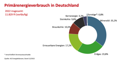 Grafik zeigt Primärenergie-Verbrauch in Deutschland 2022 in einem Kreisdiagramm