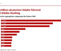 Zu sehen ist das Städteranking vom BDEW-Ladesäulenregister in Form eines Balkendiagramms.