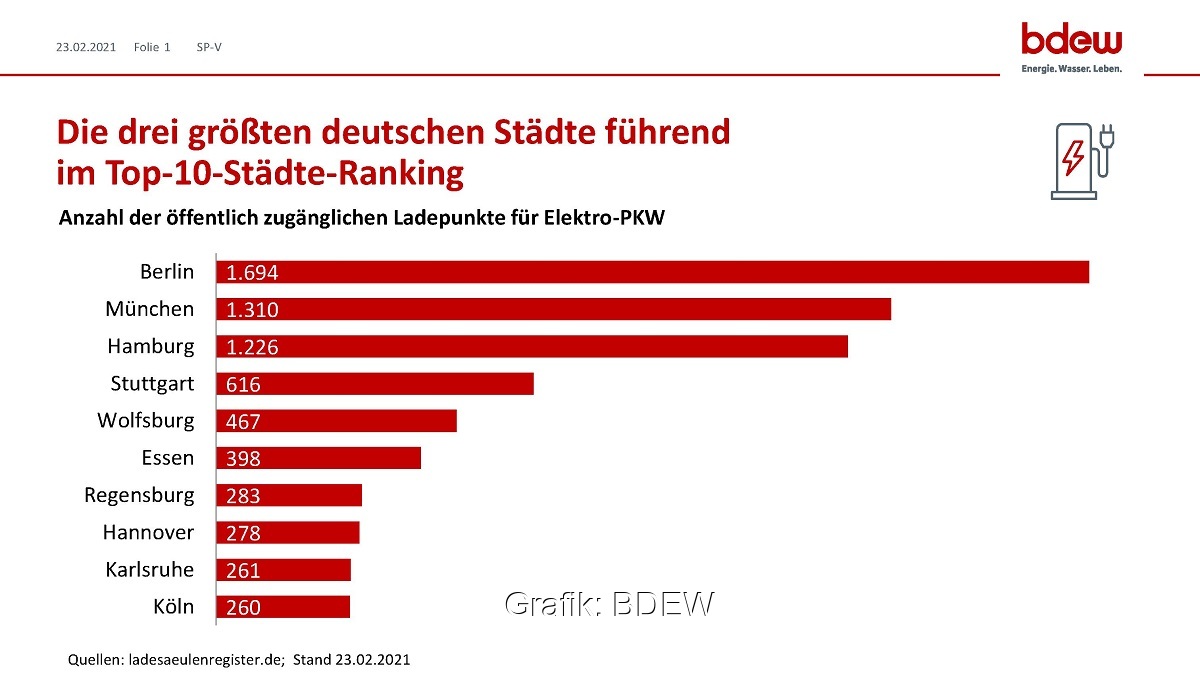 Zu sehen ist das Städteranking vom BDEW-Ladesäulenregister in Form eines Balkendiagramms.