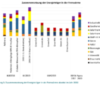 Zu sehen ist eine Grafik aus der Studie zur grünen Fernwärme für die klimaneutrale Wärmeversorgung in Deutschland.