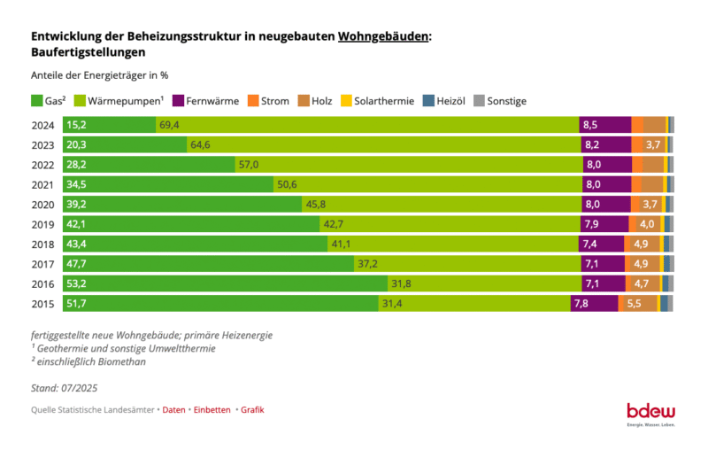 Liegendes Balkendiagramm zeigt die Verteilung der Heizungsarten im Neubau über die letzten 10 Jahre