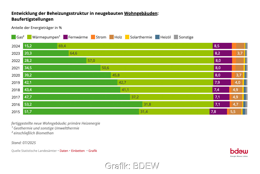 Liegendes Balkendiagramm zeigt die Verteilung der Heizungsarten im Neubau über die letzten 10 Jahre