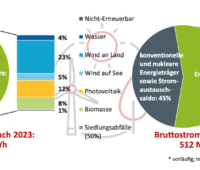 kreisdiagramme zeigen den Ökostrom-Anteil am Bruttostromverbrauch in den Jahren 2023 und 2024 in Deutschland im vergleich.