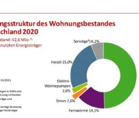 Zu sehen ist eine Grafik, die die Verteilung der Heiztechnologien im Gebäudebestand zeigt. Da die fossilen Brennstoffe überwiegen ist für die Bundesregierung noch viel zu tun in Punkto Wärmewende.