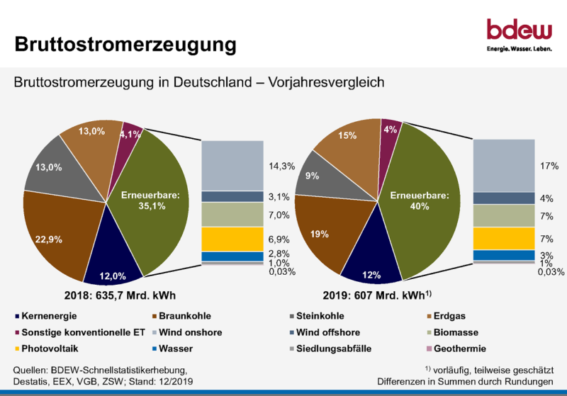Die Grafik zeigt ein Tortendiagramm mit den Anteilen der verschiedenen Energiequellen an der Stromerzeugung 2019 in Deutschland.nad