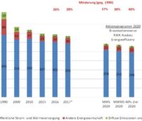 Zu sehen ist eine Grafik, die die CO2-Minderung der Energiewirtschaft zeigt.