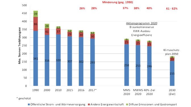 Zu sehen ist eine Grafik, die die CO2-Minderung der Energiewirtschaft zeigt.