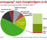 Zu sehen ist ein Tortendiagramm, das die Anteile der verschiedenen Energieträger an der Fernwärme in Deutschland 2020 zeigt.