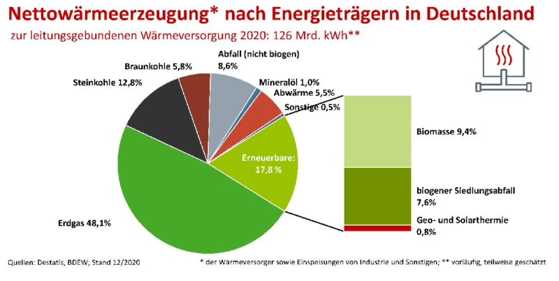 Zu sehen ist ein Tortendiagramm, das die Anteile der verschiedenen Energieträger an der Fernwärme in Deutschland 2020 zeigt.