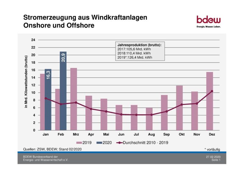 Die Grafik zeigt den Windkraft-Rekord im Februar.