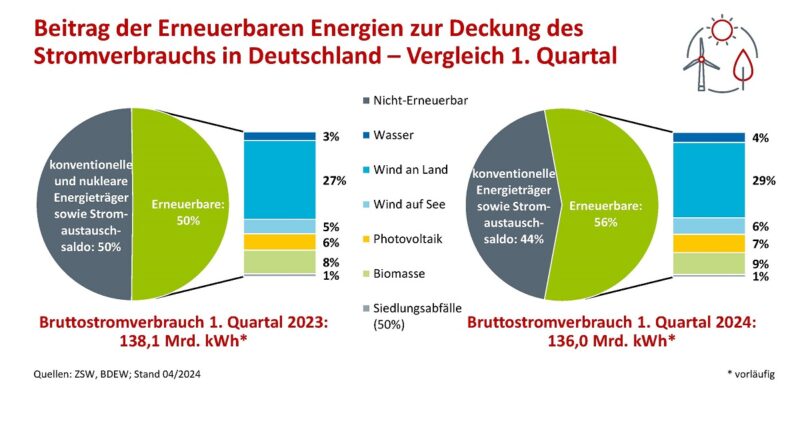 Im Bild die Anteile der erneuerbaren Energien am Stromverbrauch im ersten Quartal 2024.