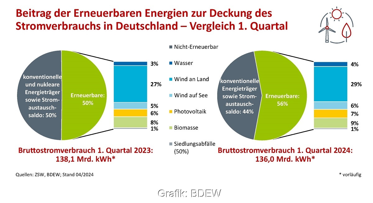 Stromverbrauch im ersten Quartal 2024 56 Prozent erneuerbare Energien