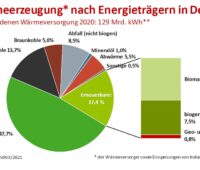 Zu sehen ist ein Tortendiagramm, das die Anteile der Energieträger an der Fernwärme zeigt. 18 Prozent aller Kohlendioxid-Emissionen in Deutschland entstehen allein durch das Heizen.