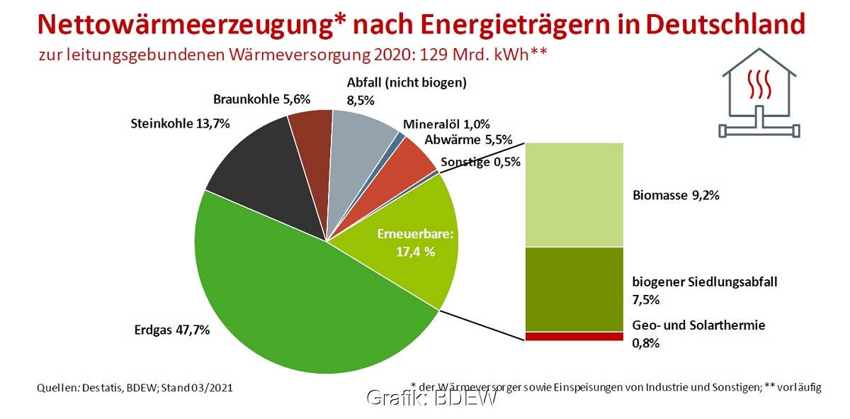 Zu sehen ist ein Tortendiagramm, das die Anteile der Energieträger an der Fernwärme zeigt. 18 Prozent aller Kohlendioxid-Emissionen in Deutschland entstehen allein durch das Heizen.