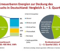 Zu sehen ist eine Grafik, die die Anteile der unterschiedlichen Energieträger am Strommix in Deutschland ausweist. Erneuerbare Energien erreichten einen Anteil am Stromverbrauch in den ersten drei Quartalen 2021 von nur noch 43 Prozent.