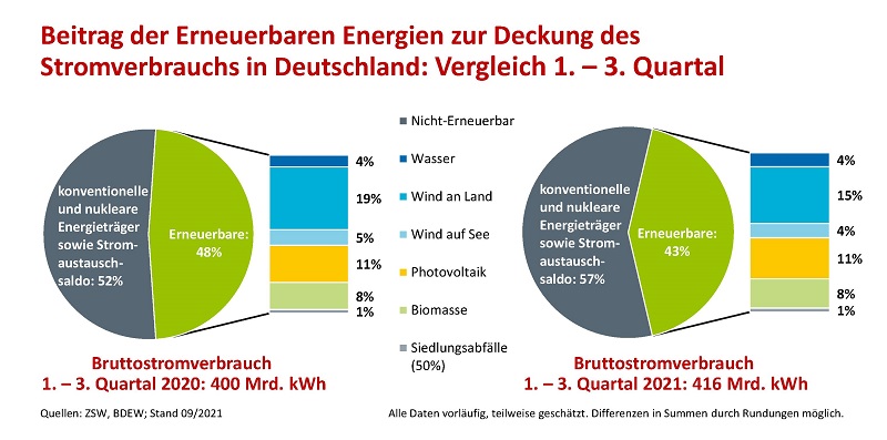 Zu sehen ist eine Grafik, die die Anteile der unterschiedlichen Energieträger am Strommix in Deutschland ausweist. Erneuerbare Energien erreichten einen Anteil am Stromverbrauch in den ersten drei Quartalen 2021 von nur noch 43 Prozent.