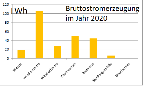 Zu sehen ist ein Balkendiagramm, das den Anteil der erneuerbaren Energien in 2020 zeigt.