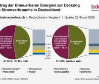 Grafik: mehr als 50 % des Stromverbrauchs aus erneuerbaren Energien