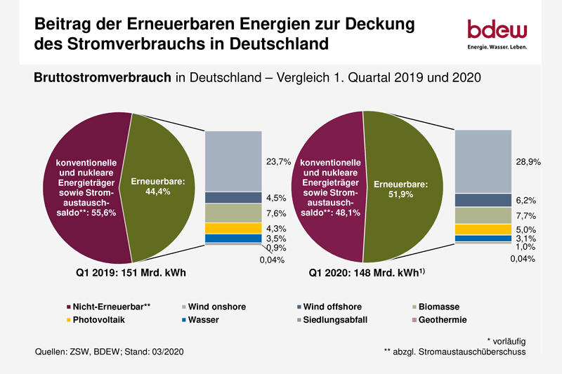 Grafik: mehr als 50 % des Stromverbrauchs aus erneuerbaren Energien