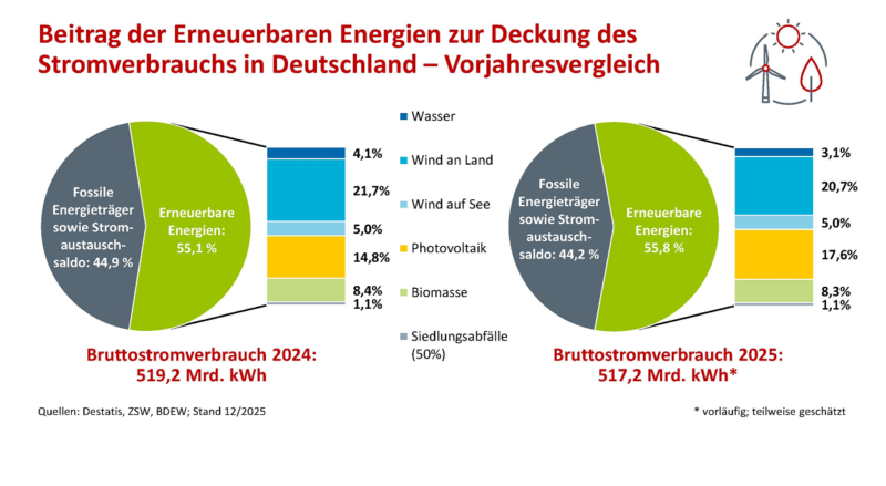 Ein Tortendiagramm zeigt den Anteil der erneuerbaren Energien am Stromverbrauch in Deutschland 2025 im Vergleich zu 2024.