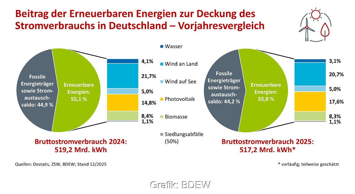 Ein Tortendiagramm zeigt den Anteil der erneuerbaren Energien am Stromverbrauch in Deutschland 2025 im Vergleich zu 2024.