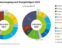 Im Bild eine Grafik, die erneuerbare Energien bei der Nettostromerzeugung in Deutschland und der EU zeigt.