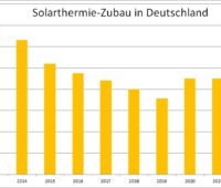 Die Solarthermie-Marktentwicklung im Jahr 2022 erreichte mit einem Zubau von 500 Megawatt ein Plus von 12 Prozent gegenüber dem Vorjahr.